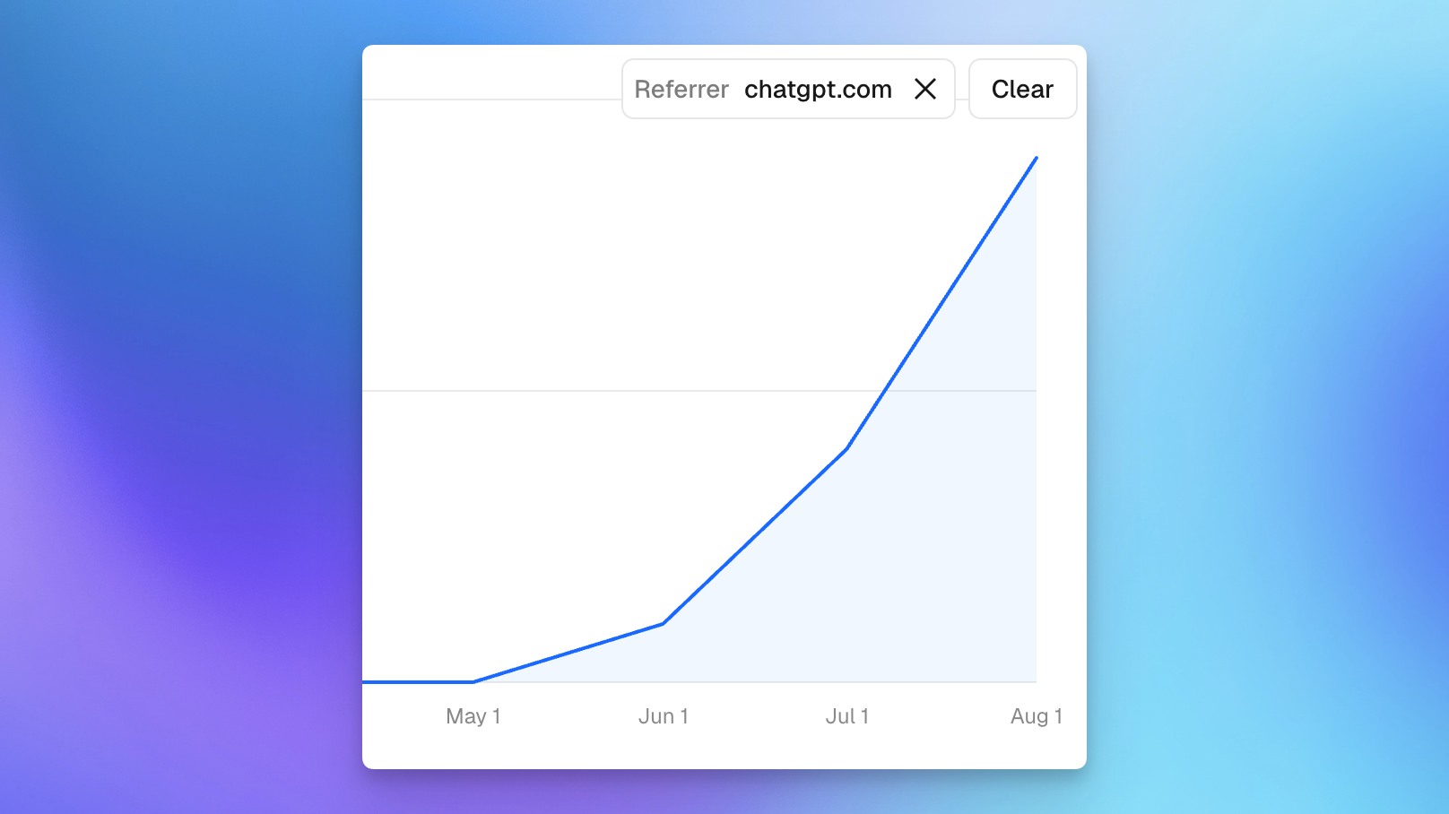 Gráfico de crescimento exponencial do tráfego de referral do ChatGPT.com — crescimento de utilizadores a pesquisar via IA