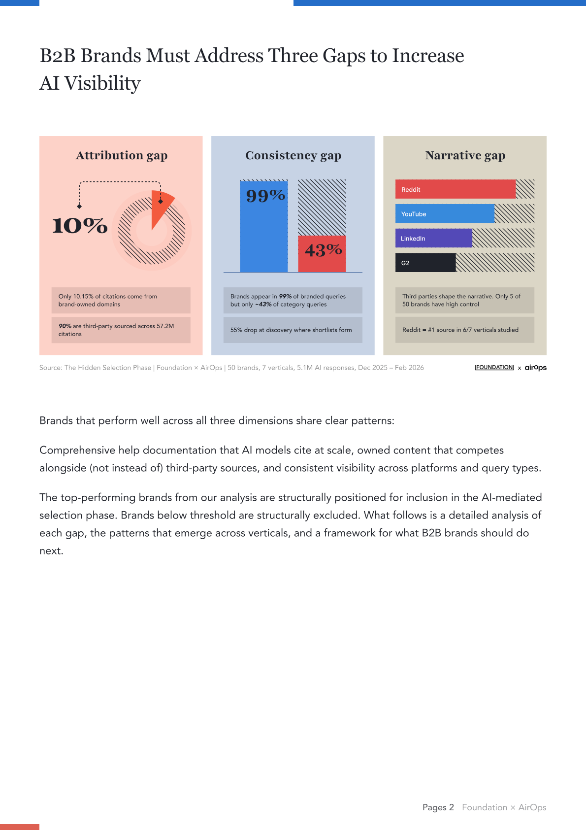 Infográfico dos três gaps de visibilidade de marca que as empresas B2B precisam resolver na era da IA