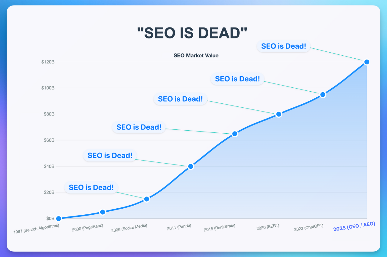 Gráfico do mercado de SEO mostrando crescimento contínuo de $0 a $120B, apesar das previsões de morte do SEO ao longo dos anos